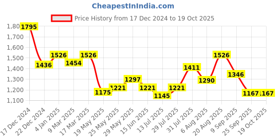 ajio.com dollar athleisure Pack of 5 Vests dollar athleisure Price History Graph from 17 Dec 2024 to 18 Oct 2025