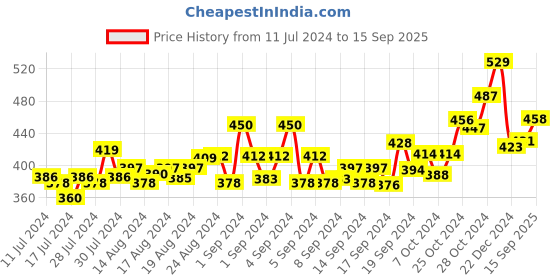 ajio.com dollar athleisure Printed Bermuda Shorts dollar athleisure Price History Graph from 11 Jul 2024 to 15 Sep 2025