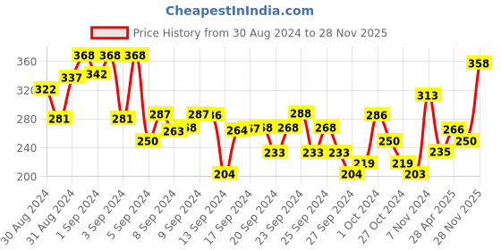 ajio.com dollar bigboss Boys Pack of 3 Cotton Sleeveless Vests dollar bigboss Price History Graph from 30 Aug 2024 to 28 Nov 2025
