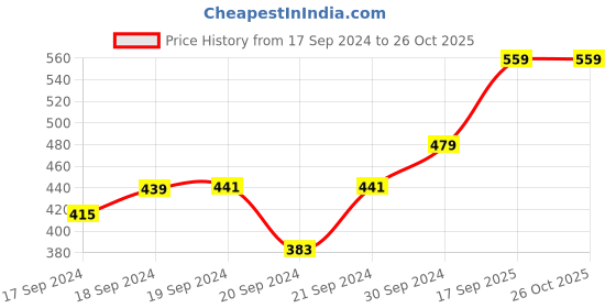 ajio.com dollar bigboss Boys Pack of 7 Printed Briefs dollar bigboss Price History Graph from 17 Sep 2024 to 26 Oct 2025