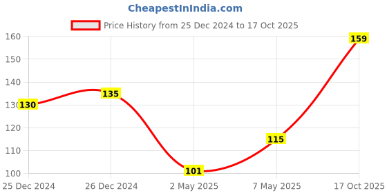 ajio.com dollar bigboss Men Anti-Microbial Super Combed Cotton Solid Brief dollar bigboss Price History Graph from 25 Dec 2024 to 17 Oct 2025