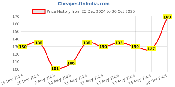 ajio.com dollar bigboss Men Anti-Microbial Super Combed Cotton Solid Brief dollar bigboss Price History Graph from 25 Dec 2024 to 30 Oct 2025
