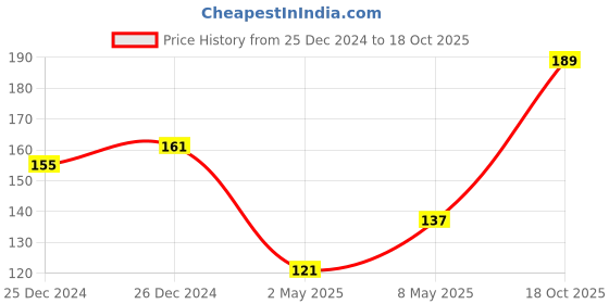 ajio.com dollar bigboss Men Combed Cotton Printed Brief dollar bigboss Price History Graph from 25 Dec 2024 to 18 Oct 2025