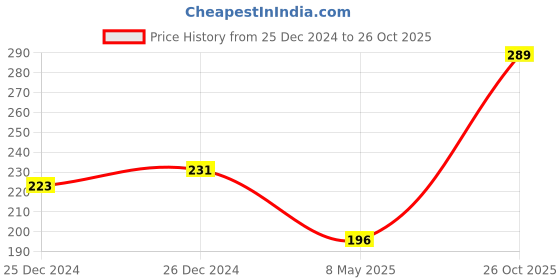 ajio.com dollar bigboss Men Combed Cotton Trendy Printed Trunks dollar bigboss Price History Graph from 25 Dec 2024 to 26 Oct 2025