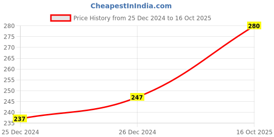 ajio.com dollar bigboss Men Micro Modal Solid Trendy Trunks dollar bigboss Price History Graph from 25 Dec 2024 to 16 Oct 2025