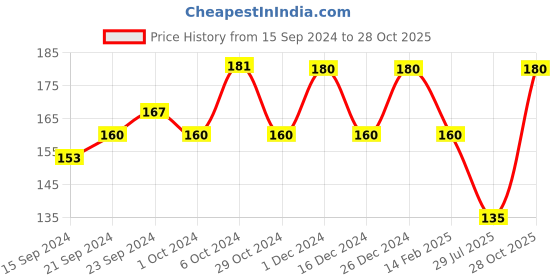 ajio.com dollar bigboss Men Pack of 10 Assorted Boxers dollar bigboss Price History Graph from 15 Sep 2024 to 28 Oct 2025