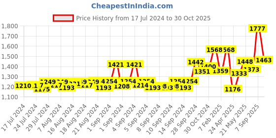 ajio.com dollar bigboss Men Pack of 10 Scoop-Neck Vests dollar bigboss Price History Graph from 17 Jul 2024 to 30 Oct 2025