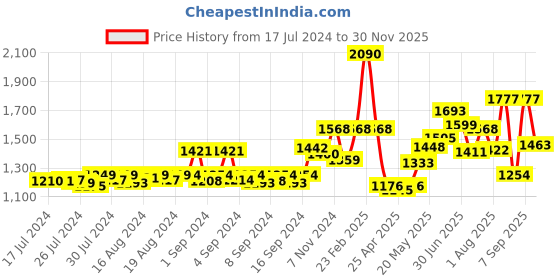 ajio.com dollar bigboss Men Pack of 10 Scoop-Neck Vests dollar bigboss Price History Graph from 17 Jul 2024 to 30 Nov 2025