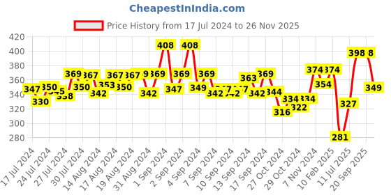 ajio.com dollar bigboss Men Pack of 2 Colourblock Cotton Vests dollar bigboss Price History Graph from 17 Jul 2024 to 26 Nov 2025