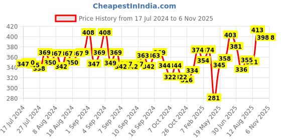 ajio.com dollar bigboss Men Pack of 2 Men Cotton Vest with Brand Print dollar bigboss Price History Graph from 17 Jul 2024 to 4 Nov 2025