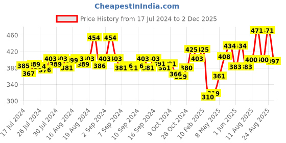 ajio.com dollar bigboss Men Pack of 3 Printed Briefs with Logo Waistband dollar bigboss Price History Graph from 17 Jul 2024 to 2 Dec 2025