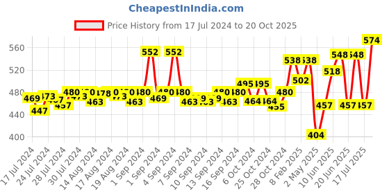 ajio.com dollar bigboss Men Pack of 3 Printed Trunks dollar bigboss Price History Graph from 17 Jul 2024 to 20 Oct 2025
