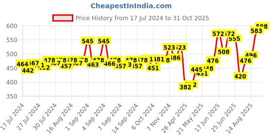 ajio.com dollar bigboss Men Pack of 3 Ribbed Combed Cotton Vests dollar bigboss Price History Graph from 17 Jul 2024 to 31 Oct 2025