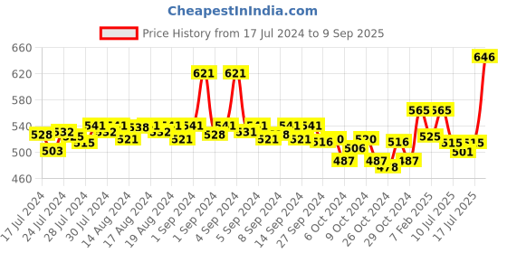 ajio.com dollar bigboss Men Pack of 3 Trunks with Elasticated Waist dollar bigboss Price History Graph from 17 Jul 2024 to 9 Sep 2025