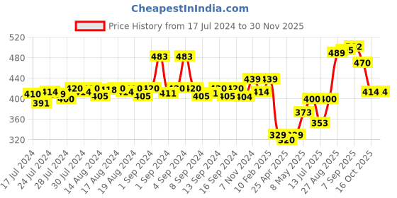 ajio.com dollar bigboss Men Pack of 3 Trunks with Elasticated Waist dollar bigboss Price History Graph from 17 Jul 2024 to 29 Nov 2025