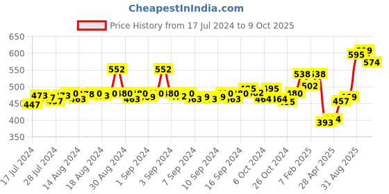 ajio.com dollar bigboss Men Pack of 3 Trunks with Elasticated Waist dollar bigboss Price History Graph from 17 Jul 2024 to 9 Oct 2025