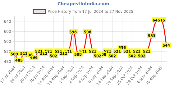 ajio.com dollar bigboss Men Pack of 3 Trunks with Logo Waistband dollar bigboss Price History Graph from 17 Jul 2024 to 27 Nov 2025