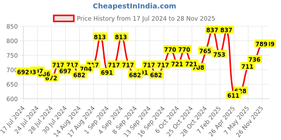 ajio.com dollar bigboss Men Pack of 5 Assorted Trunks with Elasticated Waistband dollar bigboss Price History Graph from 17 Jul 2024 to 27 Nov 2025