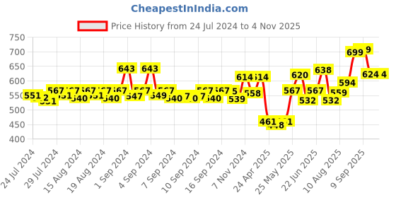 ajio.com dollar bigboss Men Pack of 5 Combed Cotton Vests dollar bigboss Price History Graph from 24 Jul 2024 to 3 Nov 2025