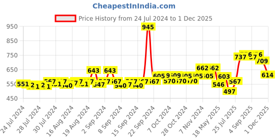 ajio.com dollar bigboss Men Pack of 5 Trunks with Logo Waistband dollar bigboss Price History Graph from 24 Jul 2024 to 1 Dec 2025