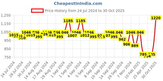 ajio.com dollar bigboss Men Pack of 7 Scoop-Neck Vests dollar bigboss Price History Graph from 24 Jul 2024 to 30 Oct 2025