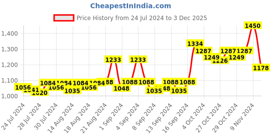 ajio.com dollar bigboss Men Pack of 7 Trunks with Logo Waistband dollar bigboss Price History Graph from 24 Jul 2024 to 3 Dec 2025