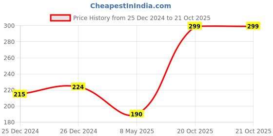 ajio.com dollar bigboss Men Shuffle Intellisoft Cotton Modal Solid Trunks dollar bigboss Price History Graph from 25 Dec 2024 to 20 Oct 2025