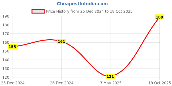 ajio.com dollar bigboss Men Shuffle Intellisoft Cotton Spandex Solid Brief dollar bigboss Price History Graph from 25 Dec 2024 to 18 Oct 2025