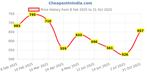 ajio.com dollar bigboss Men Sleeveless Vest dollar bigboss Price History Graph from 8 Feb 2025 to 31 Oct 2025