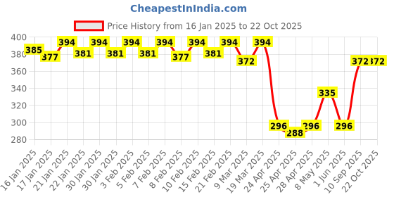 ajio.com dollar bigboss Men Sleeveless Vest dollar bigboss Price History Graph from 16 Jan 2025 to 22 Oct 2025