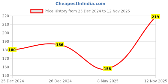 ajio.com dollar bigboss Men Soft Combed Cotton Printed Trunks dollar bigboss Price History Graph from 25 Dec 2024 to 12 Nov 2025