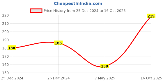 ajio.com dollar bigboss Men Soft Combed Cotton Printed Trunks dollar bigboss Price History Graph from 25 Dec 2024 to 16 Oct 2025