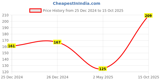 ajio.com dollar bigboss Men Solid Combed Cotton Classy Trunks dollar bigboss Price History Graph from 25 Dec 2024 to 15 Oct 2025