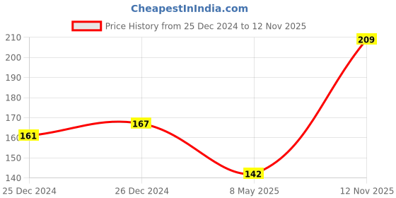ajio.com dollar bigboss Men Solid Combed Cotton Classy Trunks dollar bigboss Price History Graph from 25 Dec 2024 to 12 Nov 2025