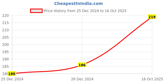 ajio.com dollar bigboss Men Solid Combed Cotton Interlock Trunks dollar bigboss Price History Graph from 25 Dec 2024 to 16 Oct 2025