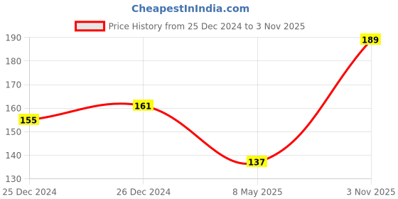 ajio.com dollar bigboss Men Solid Combed Cotton Plush-Backed Waistband Trunks dollar bigboss Price History Graph from 25 Dec 2024 to 3 Nov 2025