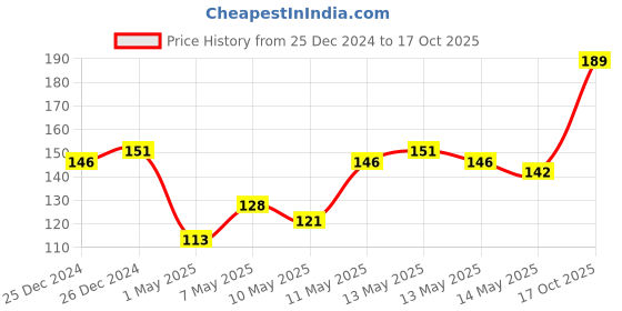 ajio.com dollar bigboss Men Solid Combed Cotton Shrinkless Vest dollar bigboss Price History Graph from 25 Dec 2024 to 17 Oct 2025