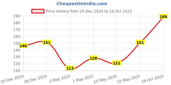 ajio.com dollar bigboss Men Solid Combed Cotton Shrinkless Vest dollar bigboss Price History Graph from 25 Dec 2024 to 19 Oct 2025