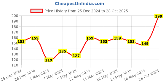 ajio.com dollar bigboss Men Solid Cotton Vest dollar bigboss Price History Graph from 25 Dec 2024 to 28 Oct 2025
