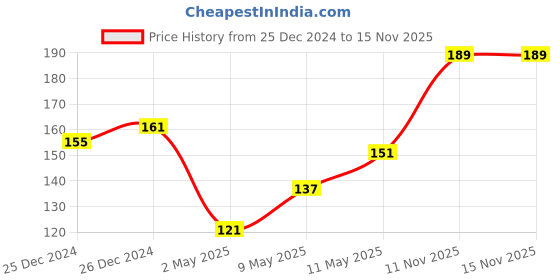 ajio.com dollar bigboss Men Super Combed Cotton Solid Trunks dollar bigboss Price History Graph from 25 Dec 2024 to 15 Nov 2025