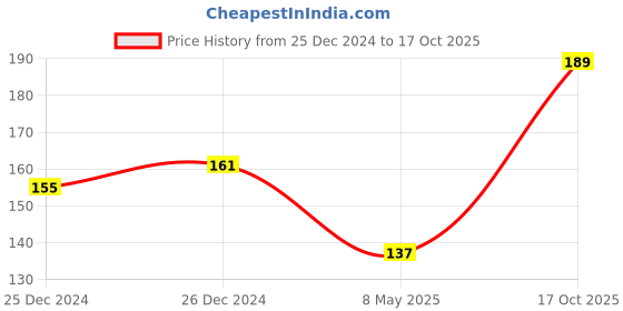 ajio.com dollar bigboss Men Super Combed Cotton Solid Trunks dollar bigboss Price History Graph from 25 Dec 2024 to 17 Oct 2025
