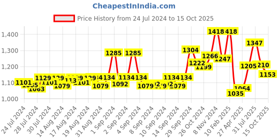 ajio.com dollar bigboss Pack of 10 Men Regular Scoop-Neck Vests dollar bigboss Price History Graph from 24 Jul 2024 to 15 Oct 2025
