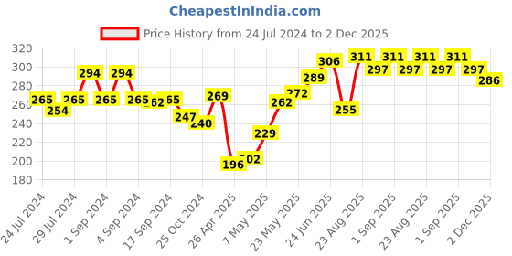 ajio.com dollar bigboss Pack of 2 Briefs with Elasticated Waistband dollar bigboss Price History Graph from 24 Jul 2024 to 2 Dec 2025