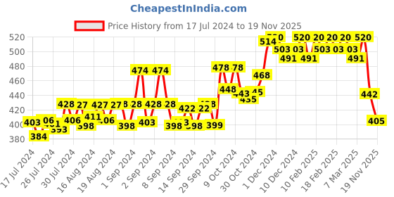 ajio.com dollar bigboss Pack of 2 Men Combed Cotton Trendy Printed Trunks dollar bigboss Price History Graph from 17 Jul 2024 to 19 Nov 2025