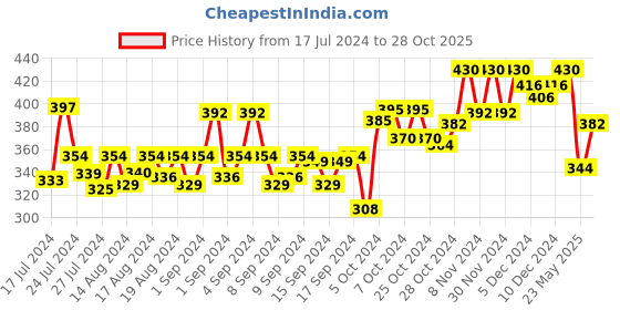 ajio.com dollar bigboss Pack of 2 Men Shuffle Intellisoft Cotton Spandex Solid Trunks dollar bigboss Price History Graph from 17 Jul 2024 to 28 Oct 2025
