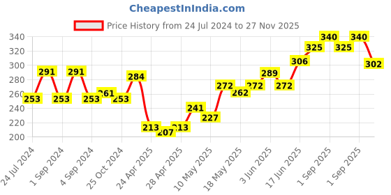 ajio.com dollar bigboss Pack of 2 Men Solid Combed Cotton Double Pouch Support Trunks dollar bigboss Price History Graph from 24 Jul 2024 to 27 Nov 2025
