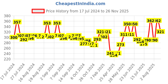 ajio.com dollar bigboss Pack of 2 Men Solid Combed Cotton Shrinkless Vest dollar bigboss Price History Graph from 17 Jul 2024 to 26 Nov 2025