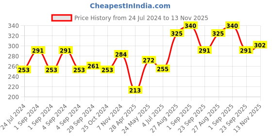 ajio.com dollar bigboss Pack of 2 Men Solid Combed Cotton Shrinkless Vest dollar bigboss Price History Graph from 24 Jul 2024 to 13 Nov 2025