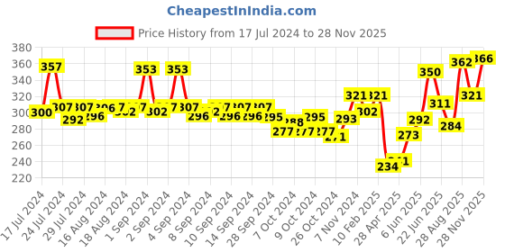 ajio.com dollar bigboss Pack of 2 Men Solid Combed Cotton Shrinkless Vest dollar bigboss Price History Graph from 17 Jul 2024 to 28 Nov 2025