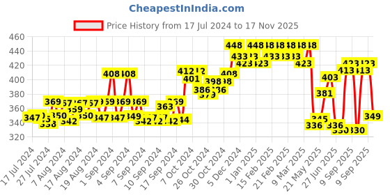 ajio.com dollar bigboss Pack of 2 Men Solid Cotton Racerback Styled Gym Vest dollar bigboss Price History Graph from 17 Jul 2024 to 17 Nov 2025